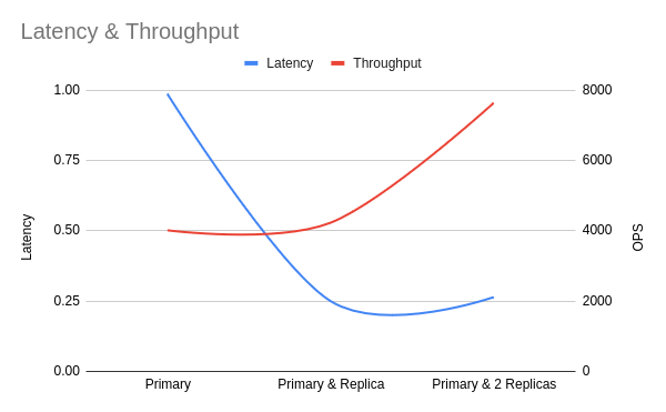 Latency and Throughput