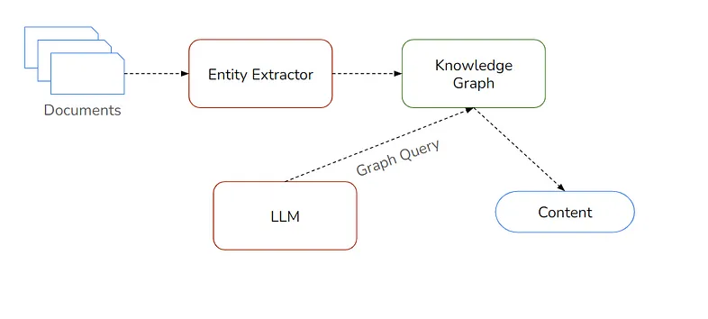 RAG with Knowledge Graphs