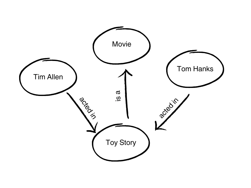 Movie Knowledge Graph