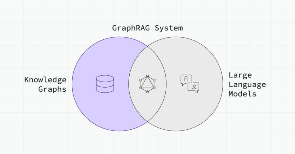 What is GraphRAG? Different Types, Limitations, and When to Use