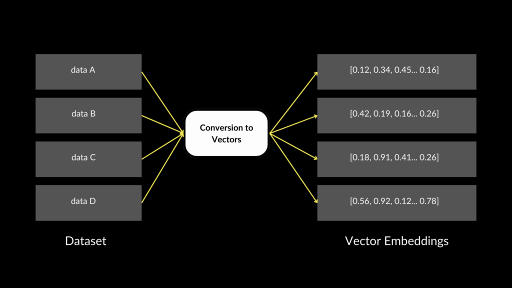 data set and vector embeddings flowchart