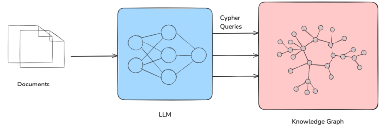 Diagram showing how LLMs can help with KG creation and maintenance.