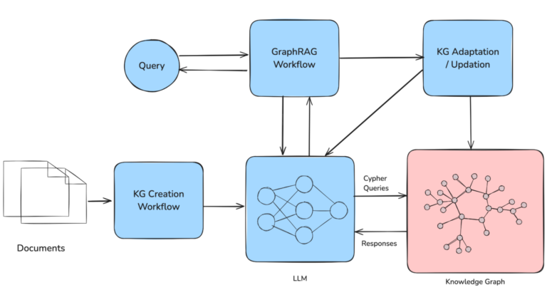 Hybrid Model showing the interaction between KG and LLMs at various steps in the workflow.