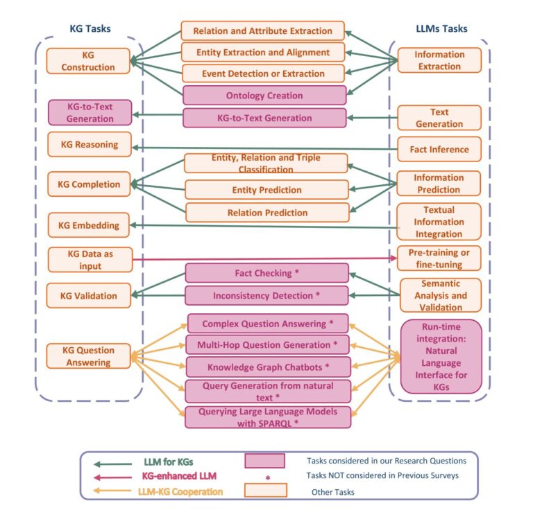 Figure categorizing the interplay between LLMs and KGs