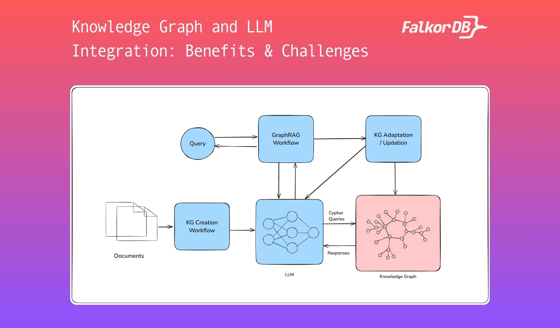 knowledge graph llm FalkorDB