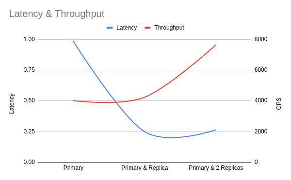 Graph showing latency and throughput benchmarks for FalkorDB.