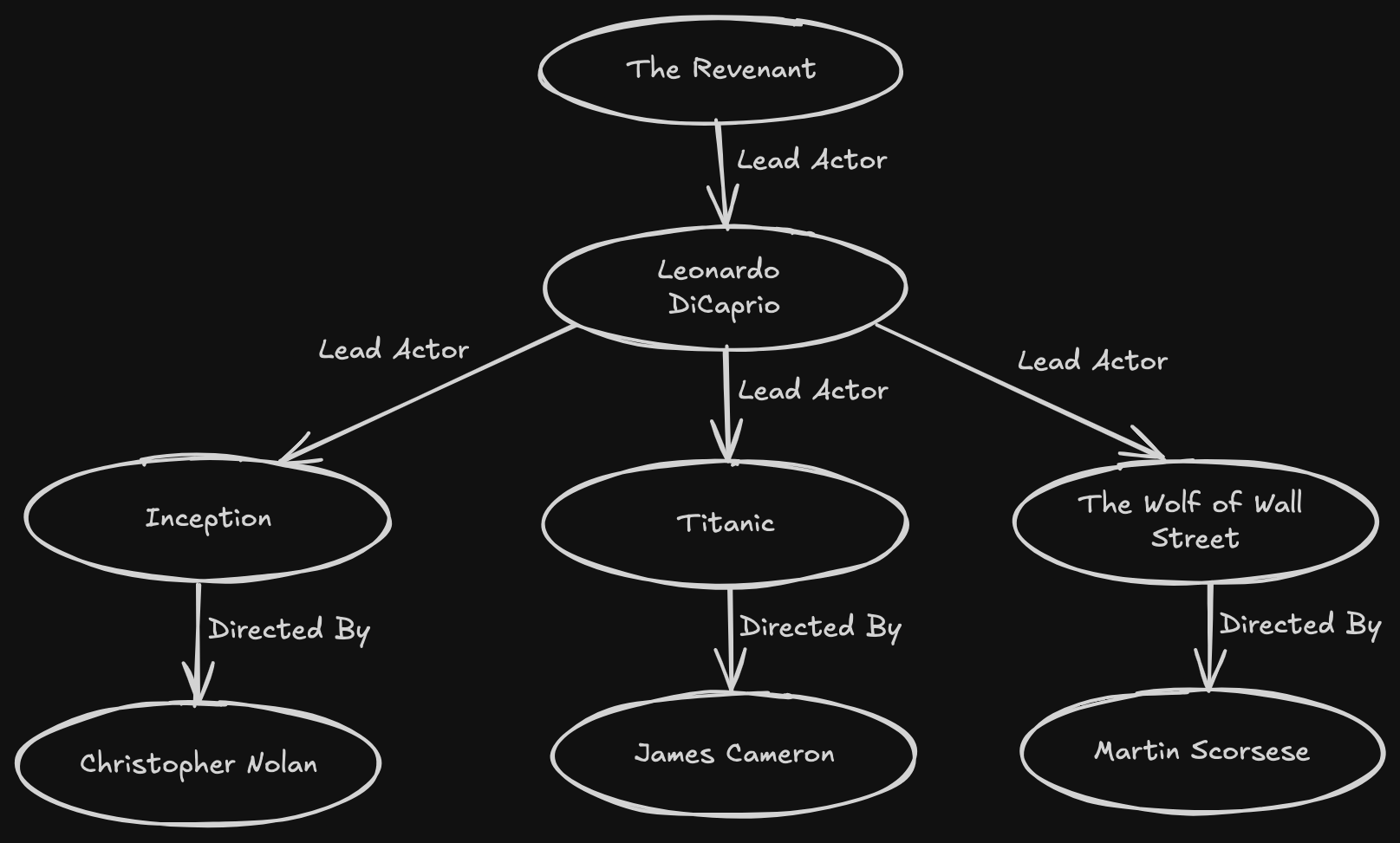 movie graph FalkorDB