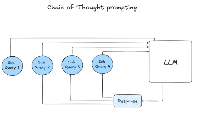 Diagram showing a Chain-of-Thought prompting technique where an LLM is processing a series of sub-queries, with each step contributing to the final response generation.