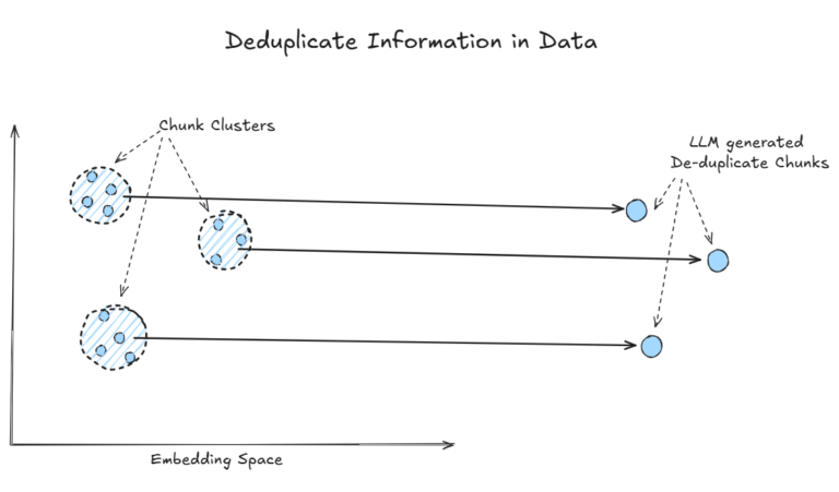 Diagram showing data deduplication where similar chunks in the vector embedding space are detected, and processed by an LLM to generate deduplicated chunks.