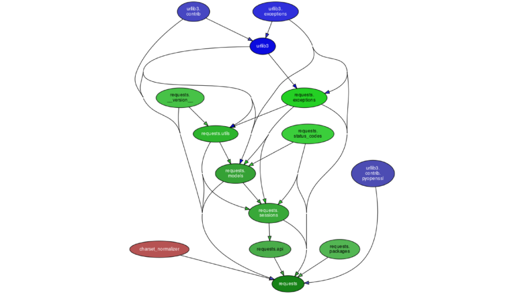 Dependency graph of Python's requests library where green nodes illustrate internal modules, blue nodes are external dependencies, and red nodes are external modules.