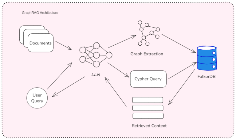 Illustration of a GraphRAG architecture where documents flow into LLM, interact with Graph Extraction and Cypher Query linked to FalkorDB, retrieving context for user queries.