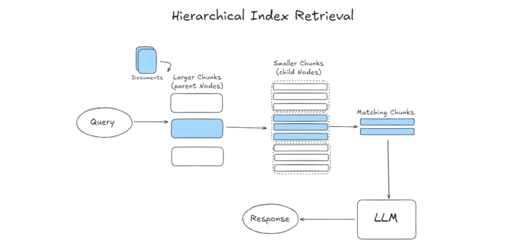 hierarchical index retrieval 1 FalkorDB