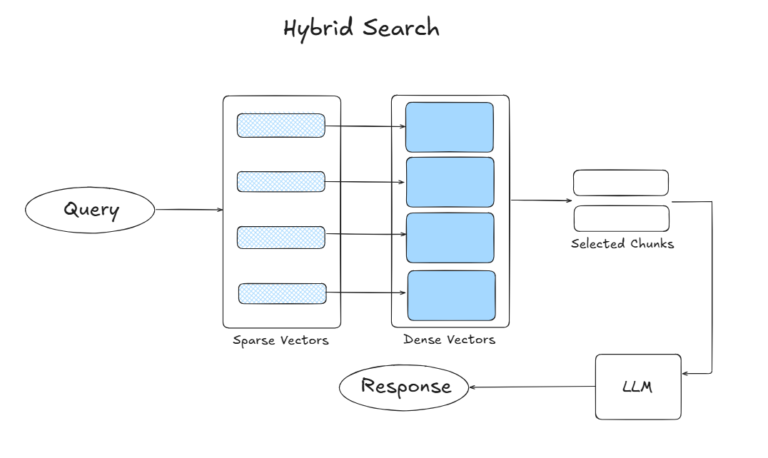 Diagram illustrating a Hybrid Search technique where a query is being processed through both sparse and dense vectors, with selected chunks then passed to an LLM to produce the final response.