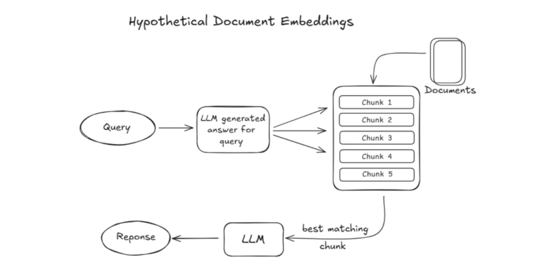 Diagram showing Hypothetical Document Embeddings where a query is processed by an LLM to generate an answer, which is then used to find the best matching document chunk, leading to a final response.