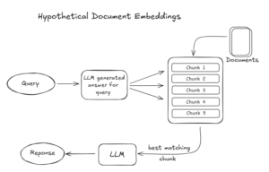 Diagram showing Hypothetical Document Embeddings where a query is processed by an LLM to generate an answer, which is then used to find the best matching document chunk, leading to a final response.