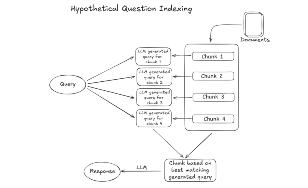 Diagram showing a Hypothetical Question Indexing where a query is being processed by an LLM into multiple generated queries, with the best matching query and its corresponding chunk used to generate a response.