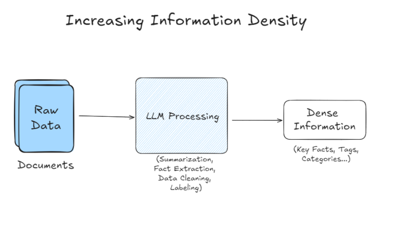 Flowchart showing raw documents being processed by an LLM into dense information, with key facts, tags, or categories and removing redundancies.