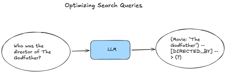 Diagram showing Optimizing Search Queries techniques where a user query is being processed by an LLM, which converts it into a structured query for a database search.