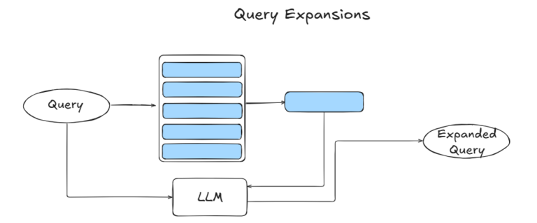 Diagram showing a Query Expansions technique where a query is being processed by an LLM and data source to create an expanded query, enhancing the original search for more comprehensive results.