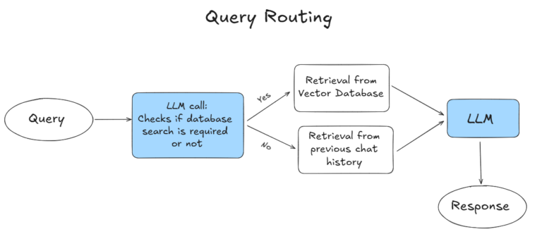 Diagram showing a Query Routing technique where a query is being evaluated by an LLM to determine if a database search is needed to generate the response.