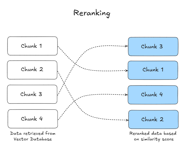 Diagram indicating a Reranking technique where data chunks are being reordered based on similarity scores, resulting in a new ranking of chunks for improved relevance.