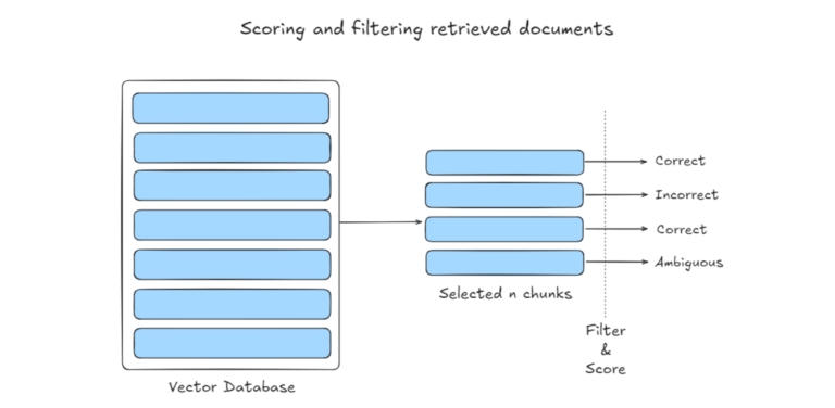 Diagram illustrating a CRAG technique where chunks retrieved from a vector database are being filtered and scored as correct, incorrect, or ambiguous based on their relevance.