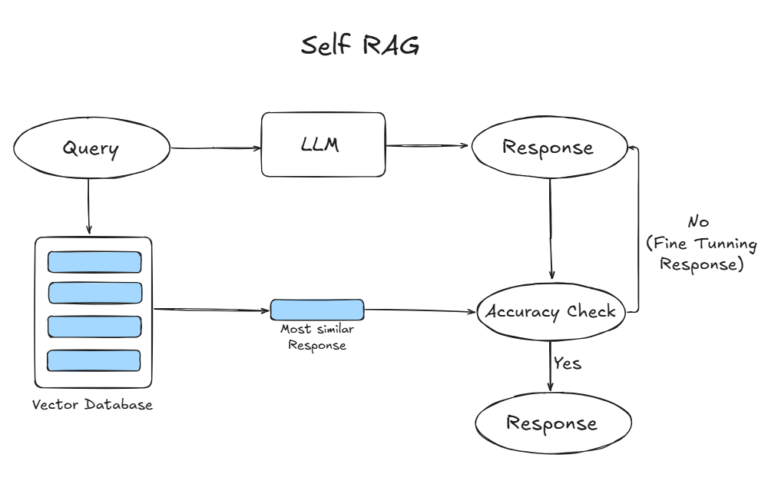 Diagram illustrating a query processed by an LLM with the response checked for accuracy against the most similar response from a vector database.