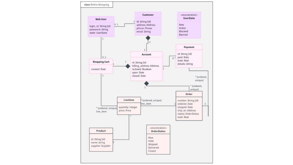 UML class diagram for a relational database of an online shopping system, illustrating the relationships between the following tables: WebUser, Customer, Account, ShoppingCart, Payment, Order, LineItem, and Product.