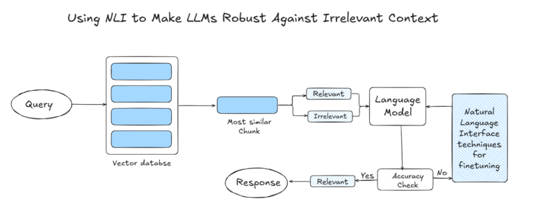 Diagram showing a query processed through a vector database, with relevant chunks passed to a language model for an accuracy check and fine-tuning.