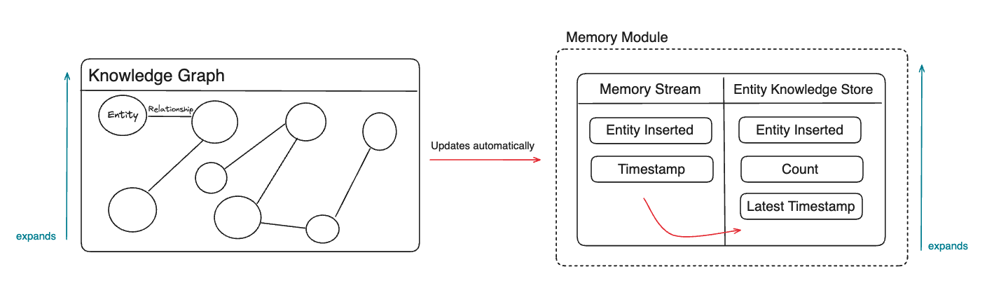 ai agent memory module from memary with falkordb