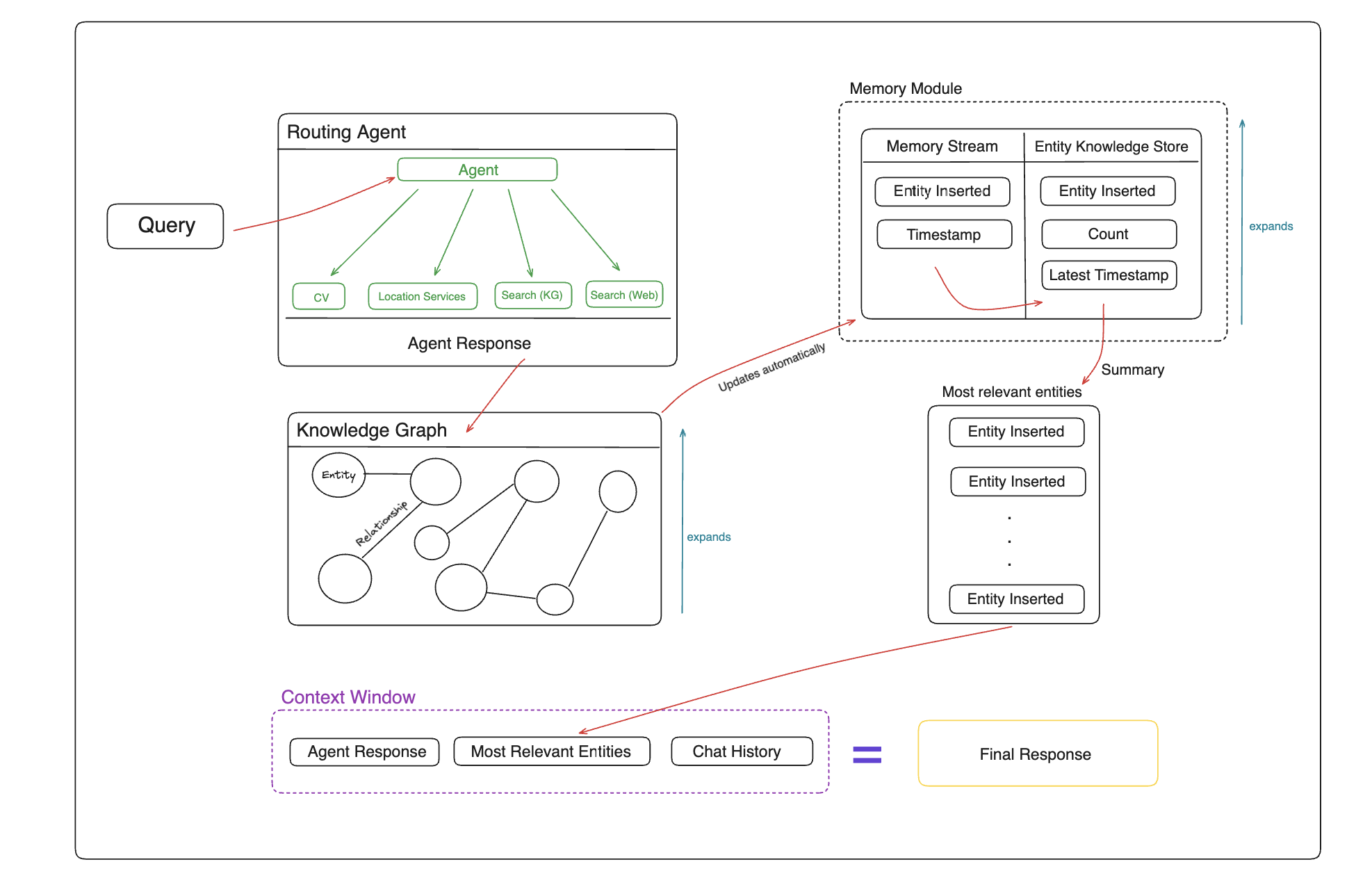 Memary’s core concept architecture with FalkorDB