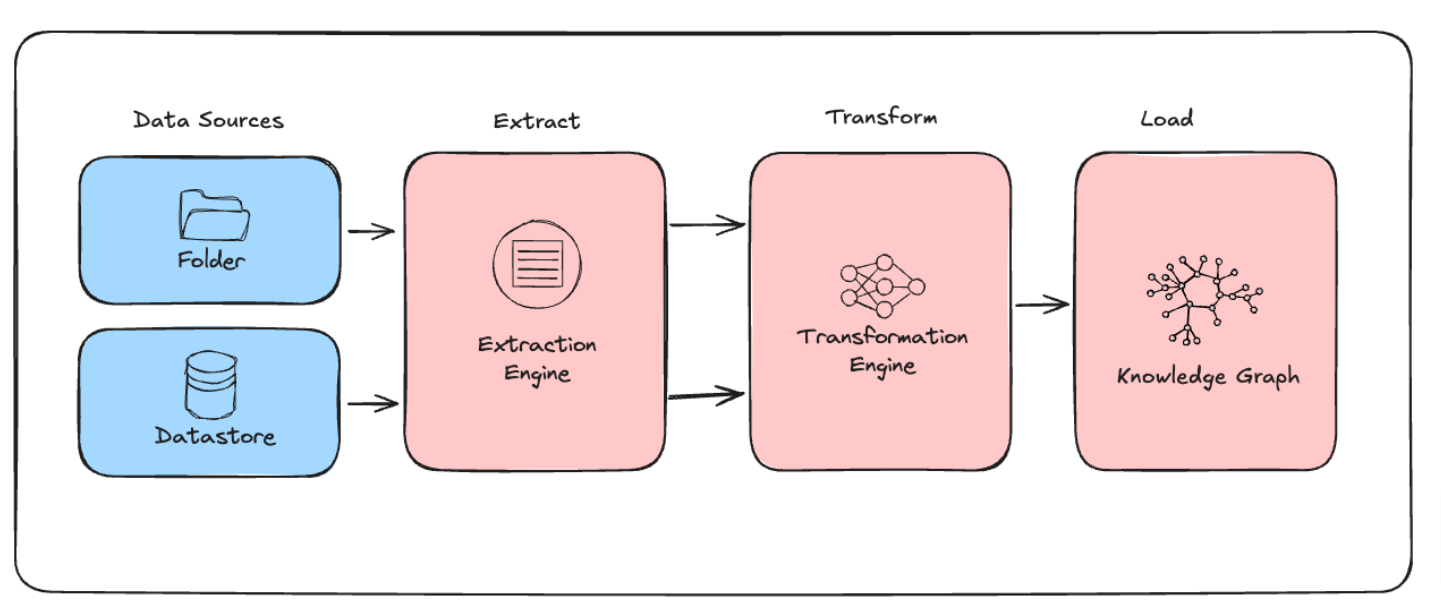 data storage and ETL flowchart FalkorDB