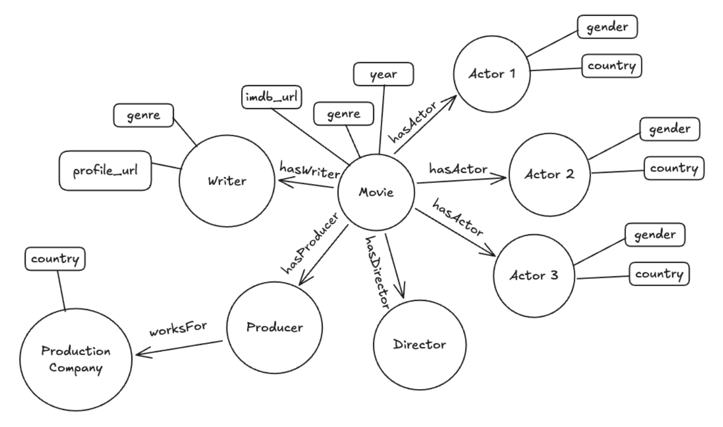 knowledge graph tool Data Modeling and Preparation flowchart FalkorDB