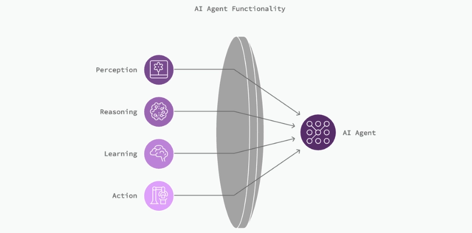 AI Agent functionality diagram