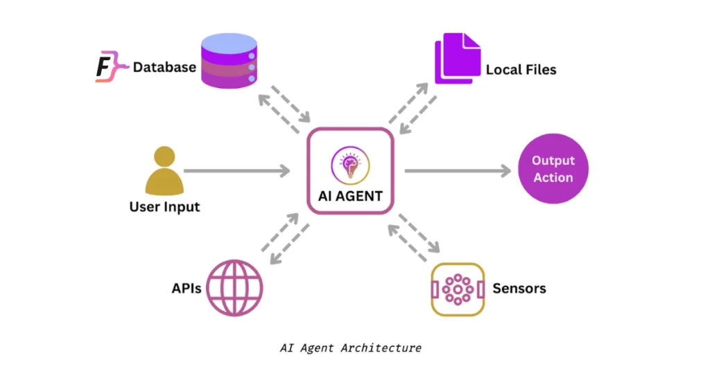 AI Agents Architecture flowchart