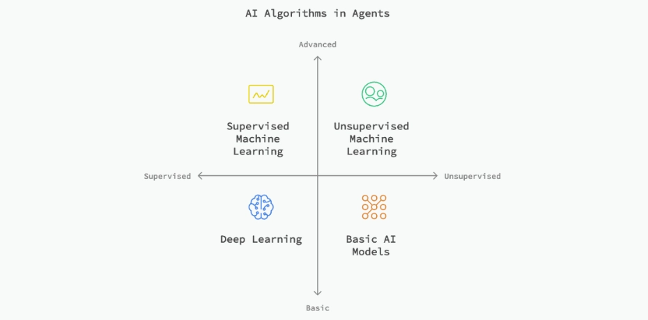 AI Algorithms in AI Agents comparison 2x2 chart