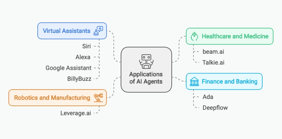 Applications of AI Agents diagram