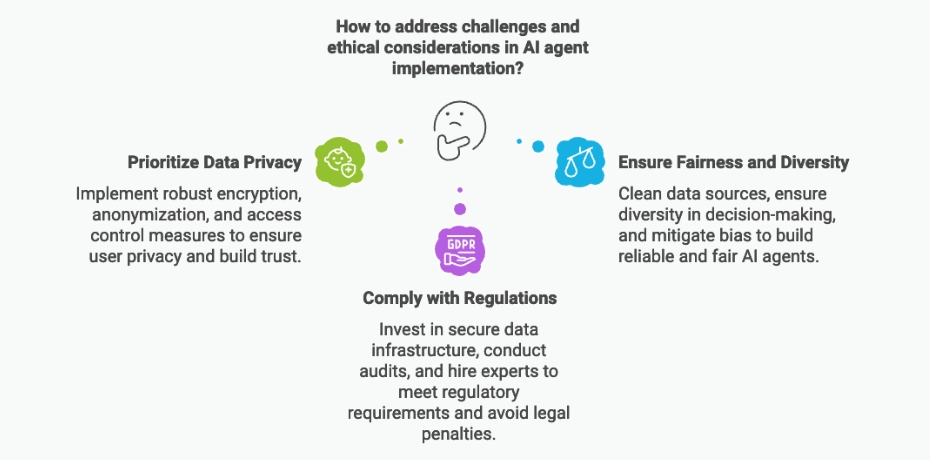 Challenges and Ethical Considerations in AI Agents diagram