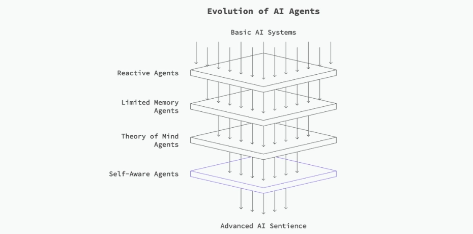 Evolution of AI Agents diagram