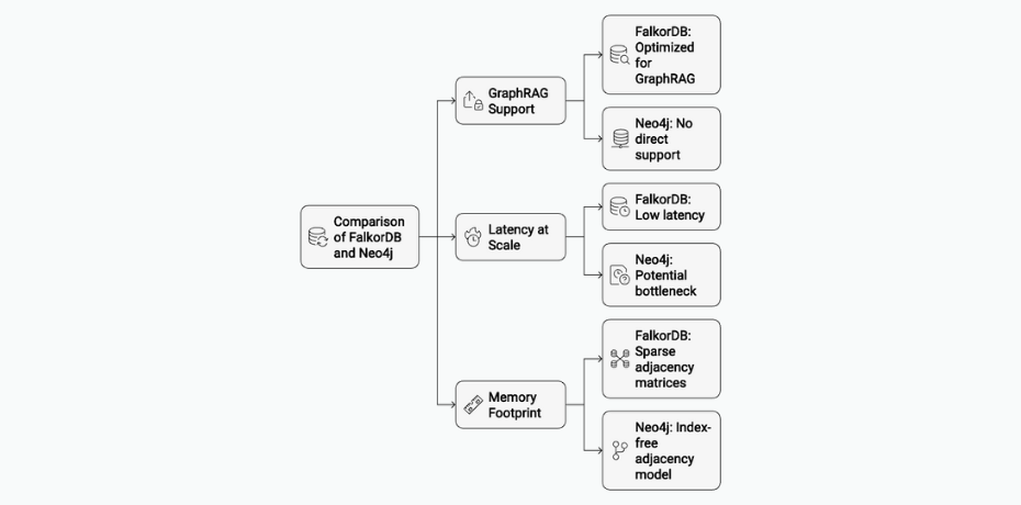 FalkorDB vs Neo4j AI Performance chart