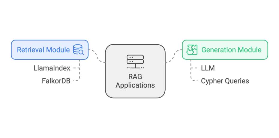 How to Build RAG Applications Using FalkorDB