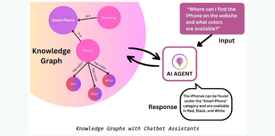 Knowledge Graphs with Chatbot Assistant