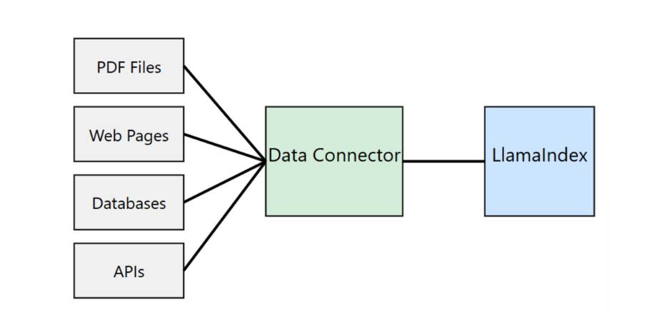 Llamaindex data connectors diagram FalkorDB