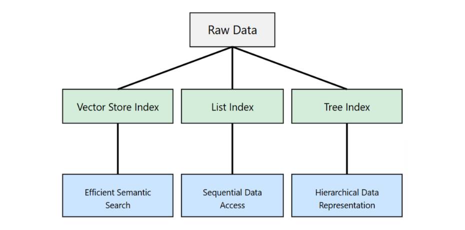 Llamaindex rag Data Indices hierarchy FalkorDB