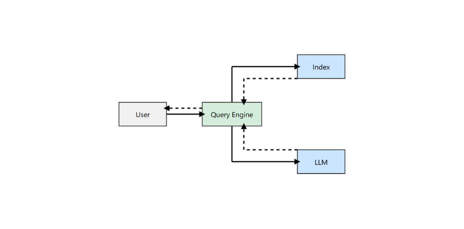 Llamaindex rag query interface diagram