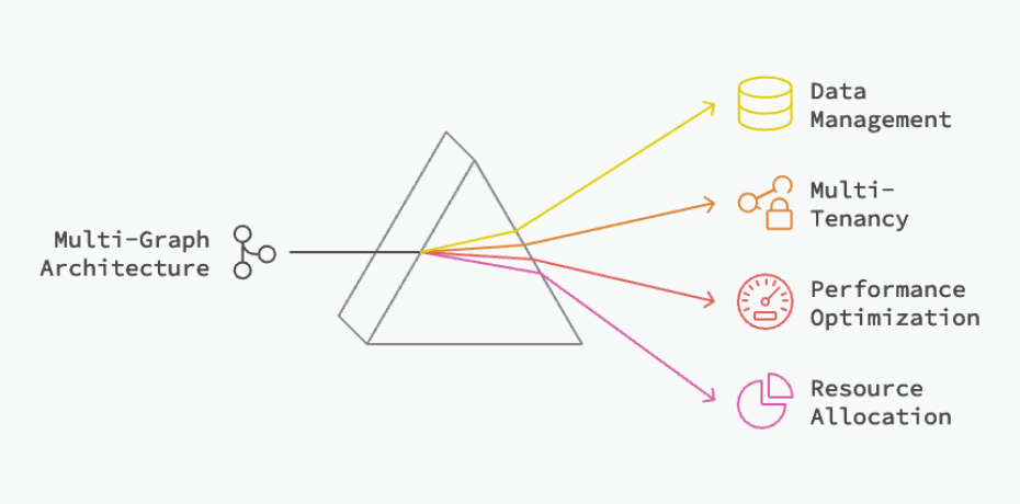 Multi-Graph Architecture for Massive Scale diagram