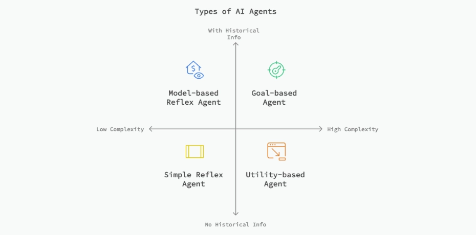 Types of AI Agents comparison 2x2 matrix