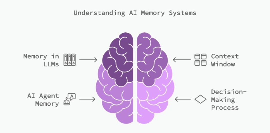 Understanding AI Memory Systems illustration