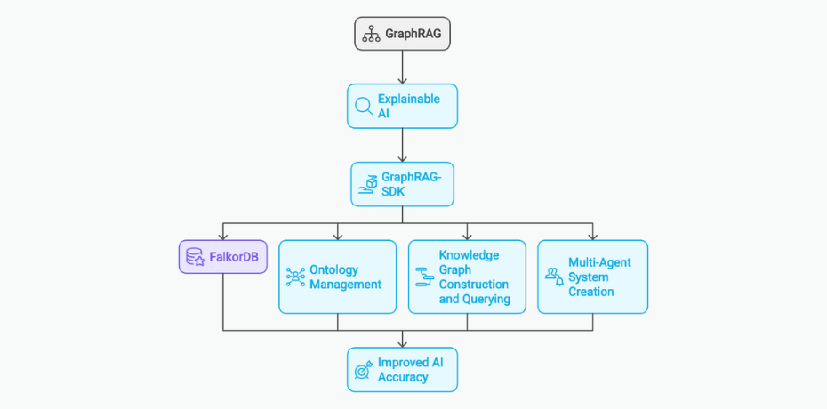 Understanding GraphRAG - The Future of Reliable AI flowchart