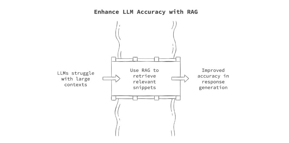 Diagram explaining What is Retrieval Augmented Generation (RAG)